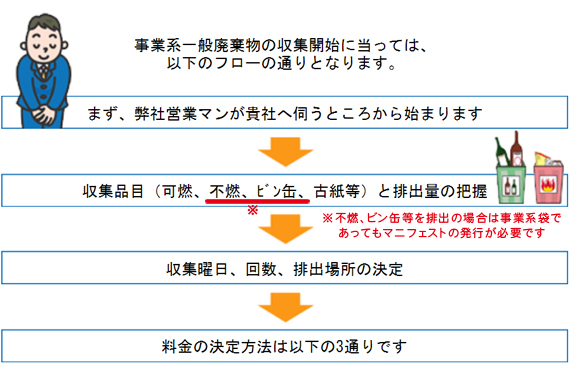 一般廃棄フロー